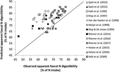 A Tier 3 Method for Enteric Methane in Dairy Cows Applied for Fecal N Digestibility in the Ammonia Inventory